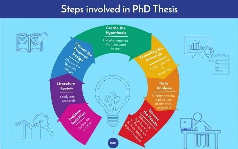 phd thesis learning process